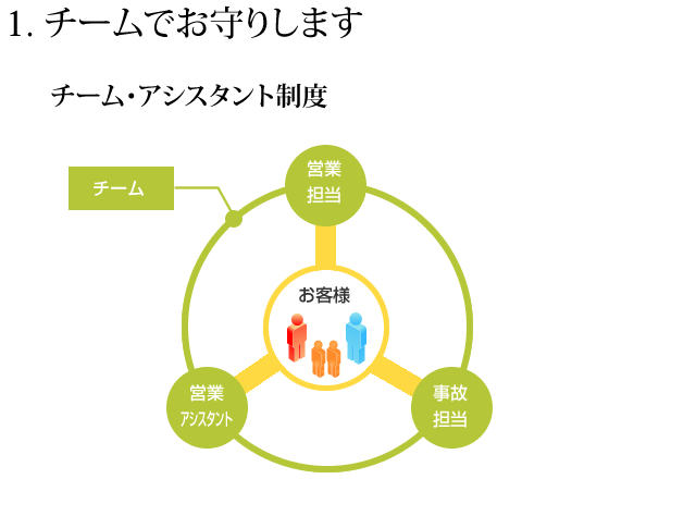 1.チームでお守りします　チーム・アシスタント制度