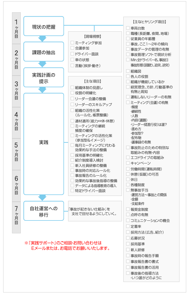 ※「実践サポート」のご相談･お問い合わせは、Eメールまたは、お電話でお願いいたします。